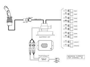 Proporcjonalny rozdzielacz hydrauliczny do ładowaczy czołowych LS (Load Sense) 2-sek. max przepływ 90L 1-sekcja pływająca - ster